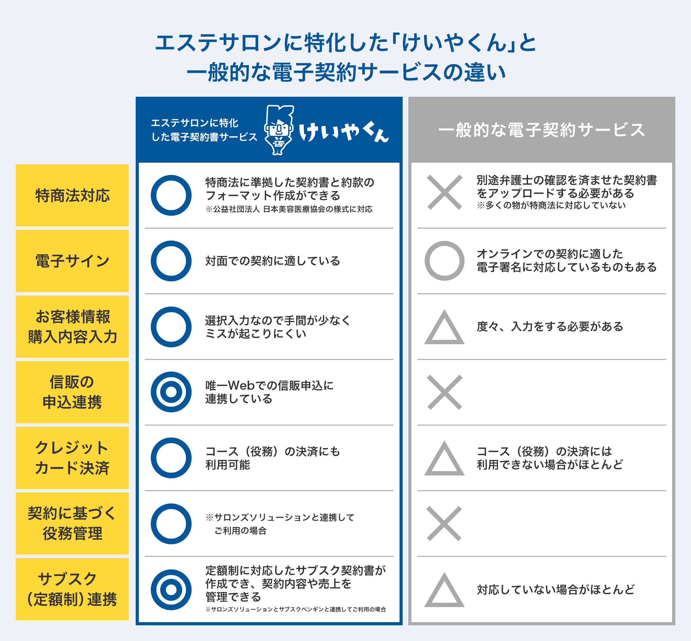 エステサロンに特化した「けいやくん」と一般的な電子契約サービスの違い