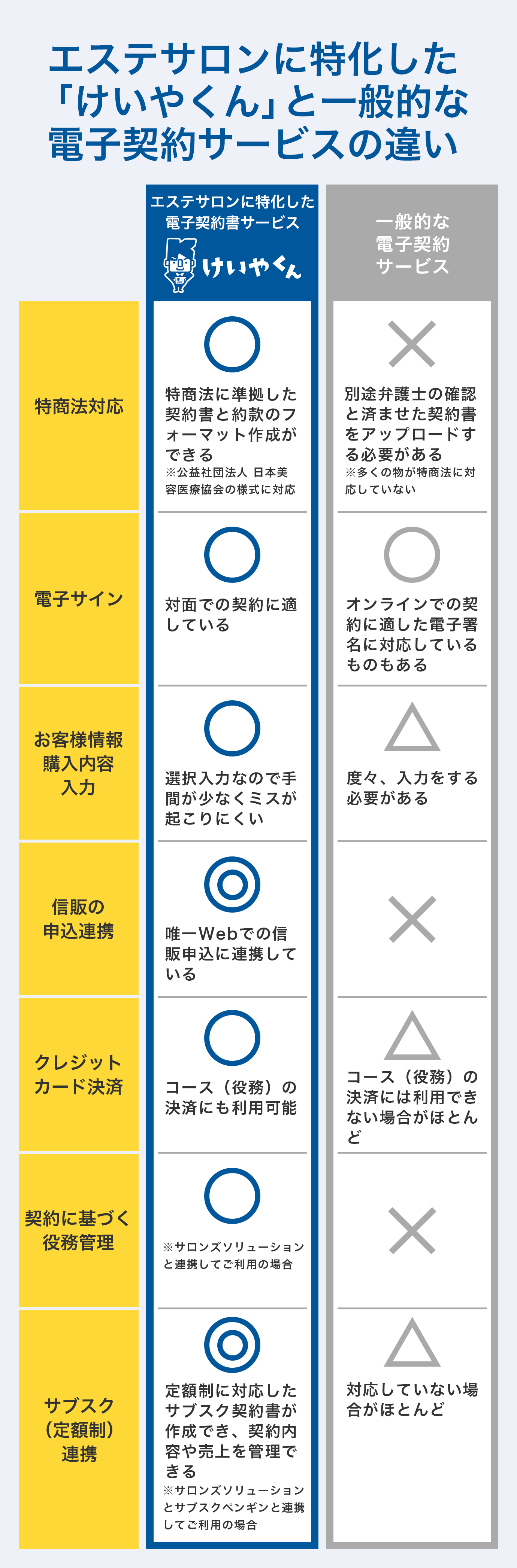 エステサロンに特化した「けいやくん」と一般的な電子契約サービスの違い